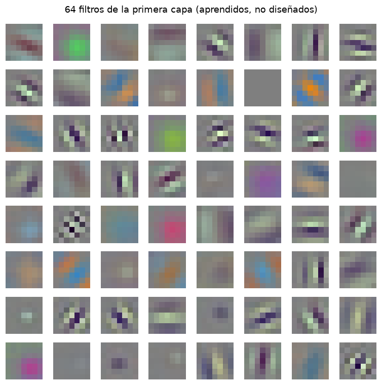 Los 64 filtros de la primera capa de ResNet-50