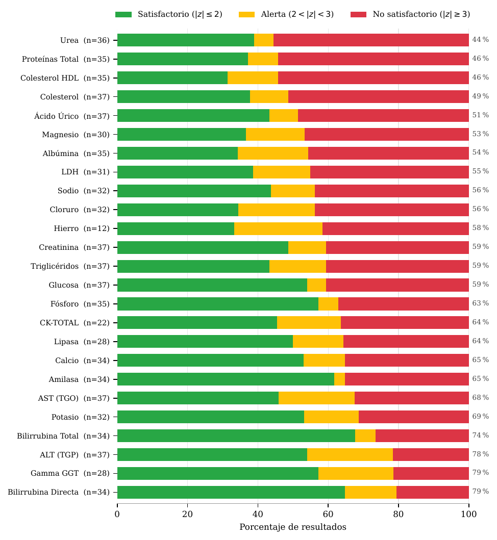 Gráfico de barras horizontales con la proporción de resultados satisfactorios, en alerta y no satisfactorios para cada uno de los 25 analitos evaluados, de urea (44 % dentro del criterio) a bilirrubina directa (79 %)